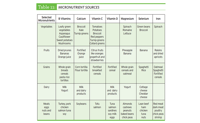 micronutrientsources803x493